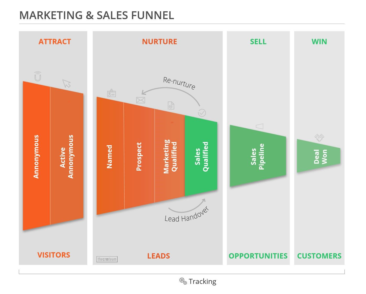 M&S funnel