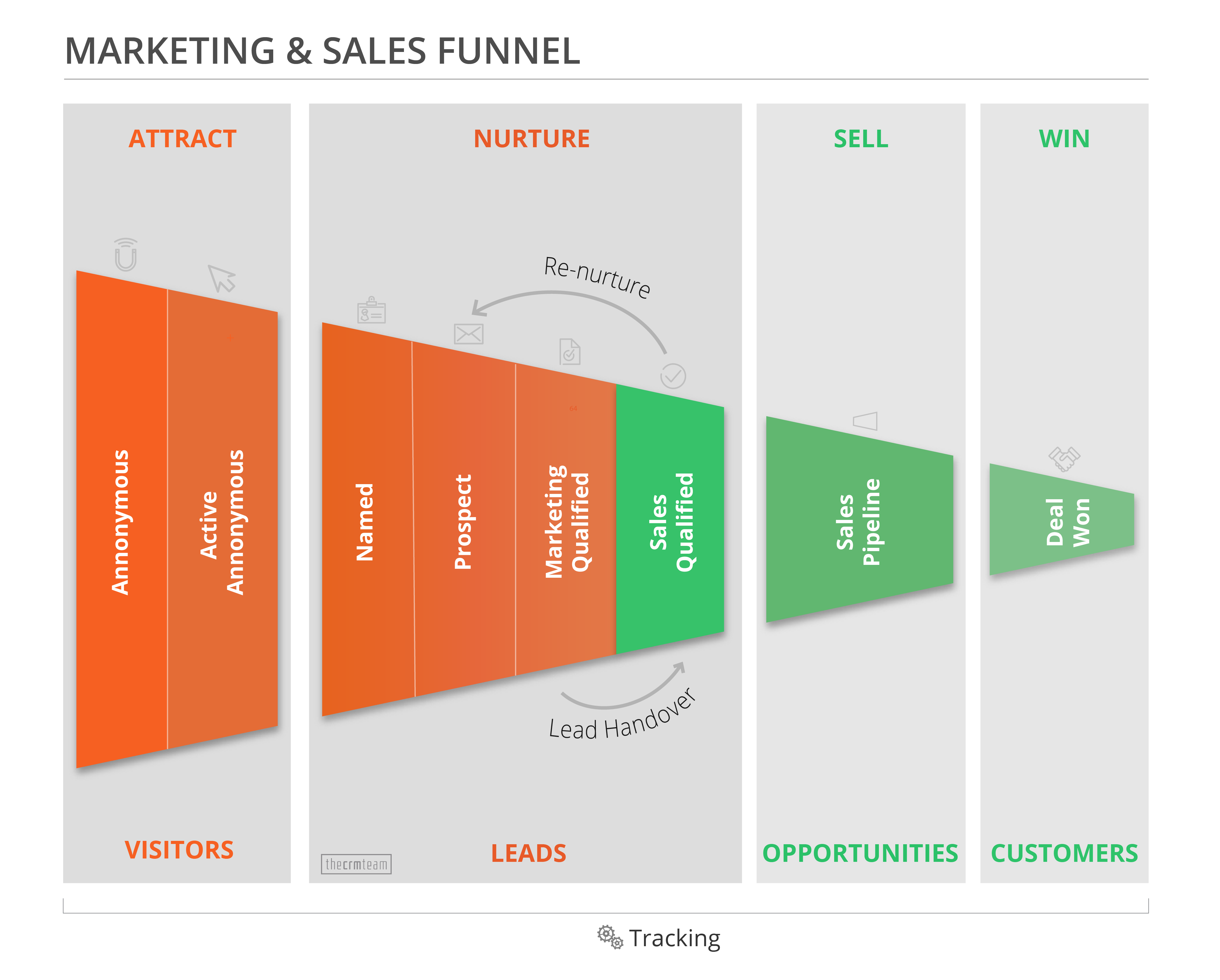 Sales and marketing alignment