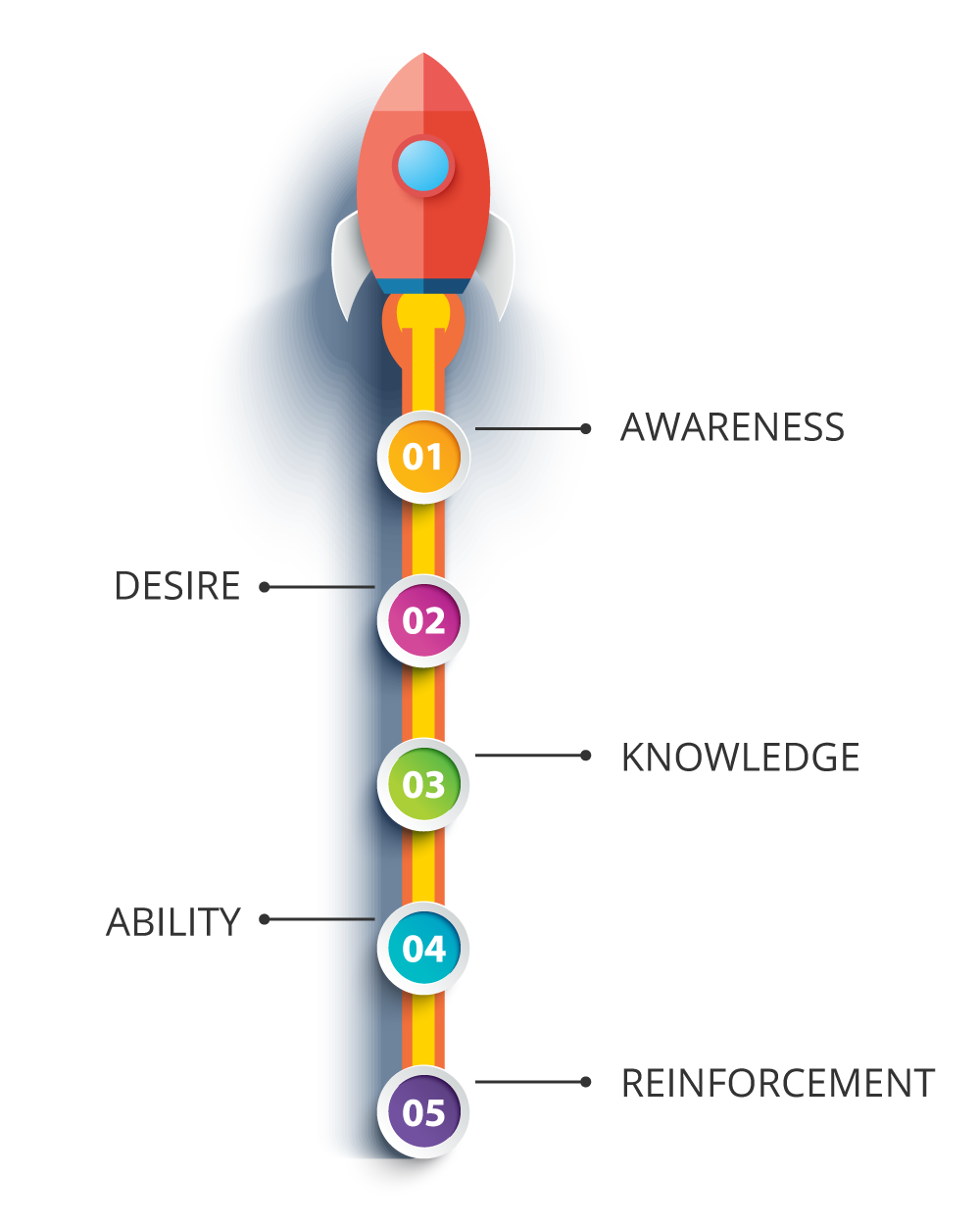 Adkar Model Diagram